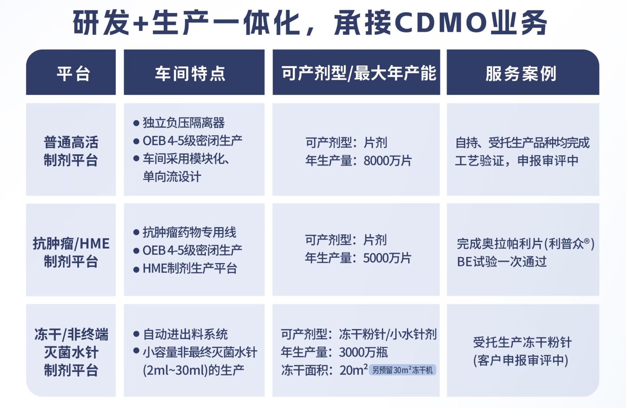 研發(fā)+生產(chǎn)一體化，承接 CDMO業(yè)務